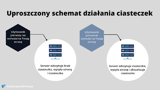 Uproszczony schemat działania ciasteczek